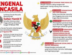 Lambang dan Dasar Negara Republik Indonesia Garuda dan Pancasila: Arti dan Maknanya